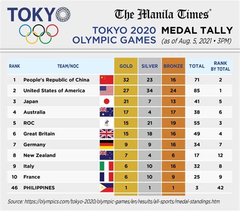 Medal Tally Tokyo Olympics Day 3 Medal Count China And Japan Clinch 7