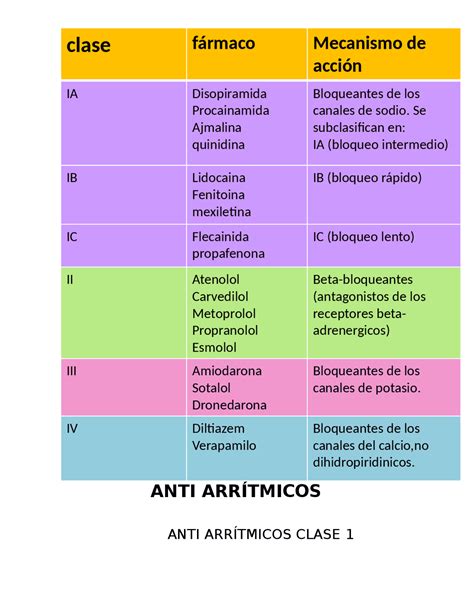 Resumen Antiarritmicos Resúmenes De Farmacología Docsity