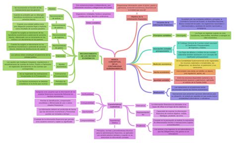 Marco Conceptual De La Contabilidad Gubernamental Coggle Diagram