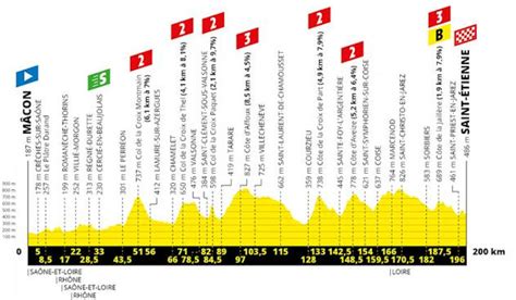 Site officiel de la célèbre course cycliste le tour de france 2021. Tour de France 2019 Parcours etappe 8: Mâcon - Saint-Étienne