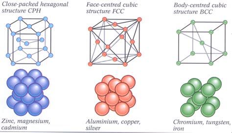 Metal Crystal Structure