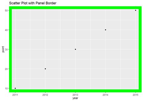 Add Panel Border To Ggplot Plot In R Geeksforgeeks