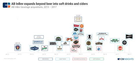 The Worlds Largest Brewer Is Expanding Beyond Beer