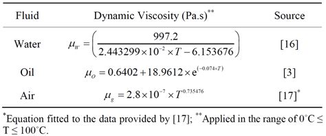 Viscosity is first and foremost a function of material. Kinematic Viscosity Equation - Tessshebaylo