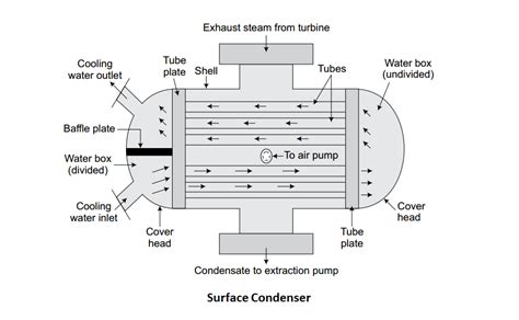 Steam Condenser Definition Working Types And Advantages