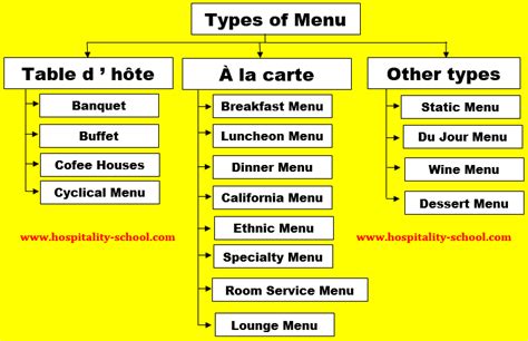 Types Of Menu In Hotel And Restaurant Restaurant Types Hotel