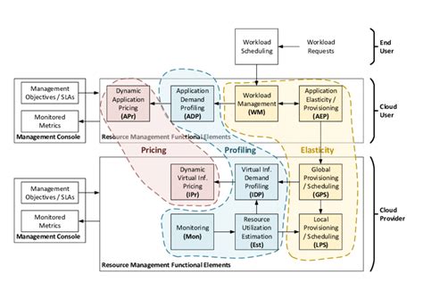 Conceptual Framework For Resource Management In A Cloud Environment As