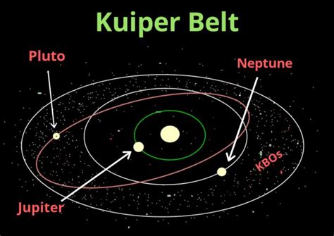 Kuiper Belt Kuiper Belt Solar System Interesting Information