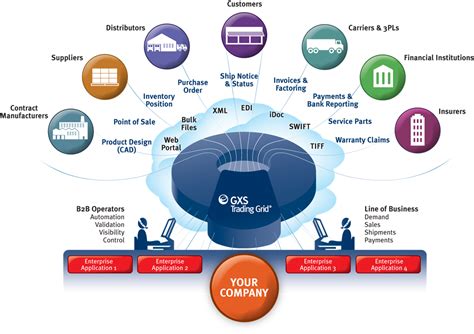 The Information Supply Chain Supply Chain Infographic Supply Chain