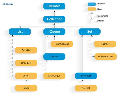 Java Collections Framework Hierarchy Collection Hierarchy Of Set
