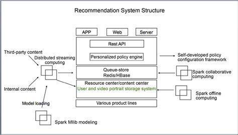 Real Time Personalized Recommendation System Csdn博客