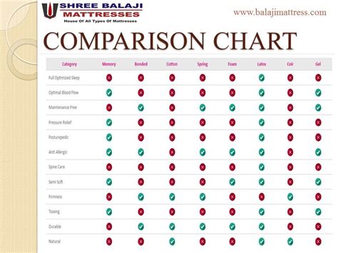 Compare mattress prices and types. Balaji Mattress provides Comparison Charts to compare ...