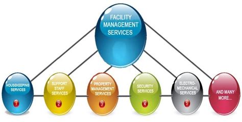 Learn vocabulary, terms and more with flashcards, games and other only rub 220.84/month. The Importance of Facility Management in a Competitive ...