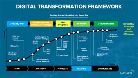 Digital Transformation Services Strategy And Framework For Company
