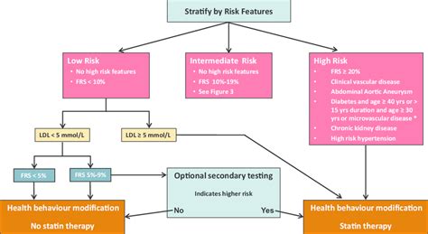 (2008) general cardiovascular risk profile for use in primary care: Risk stratification by Framingham Risk Score (FRS) and ...