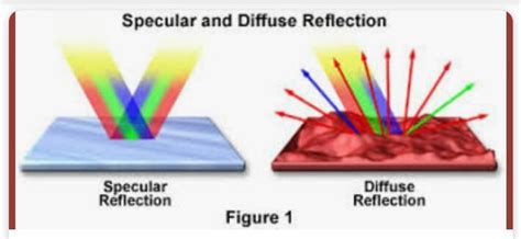 Specular Reflection And Diffuse Reflection Animations
