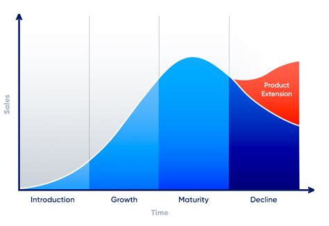 Product Forecasting Understanding Demand Throughout The Product Life