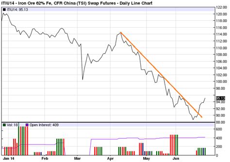 When economies are growing, the need for steel in construction increases which drives the price up. Daily iron ore price update (restock!?!?) - MacroBusiness