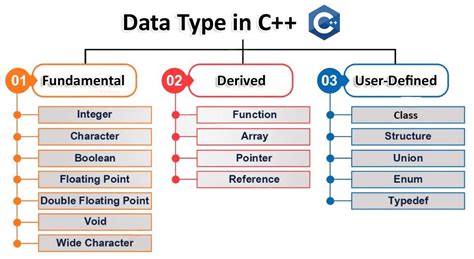 Datatype In C Data Type In C C Tutorial