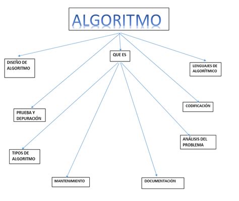 Mapa Mental De Algoritmos Images