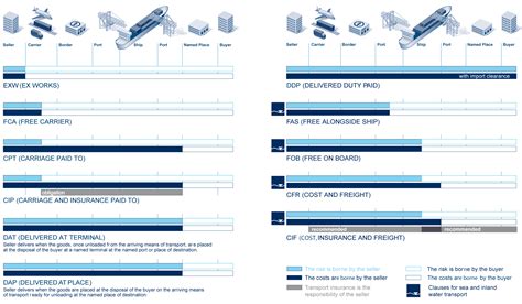 Incoterms 2010 Icc Official Rules For The Interpretation Of Trade Terms