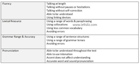 Ielts Speaking Assessment Criteria Spoken English Classes Learn