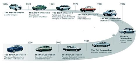 Factpod Evolution Of Famous Cars