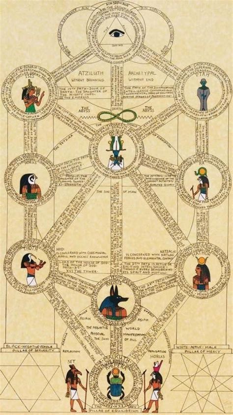 Esoteric Tree Of Life Kabbalah Egyptian Pantheon Ancient Egypt Art