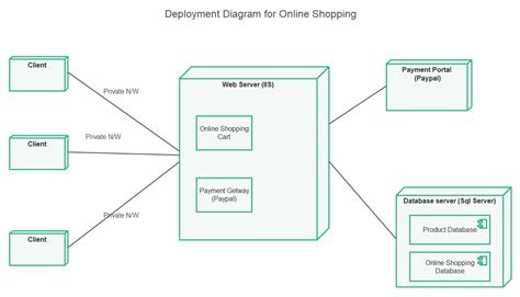 Uml Deployment Diagram Examples Of Common Scenarios Edrawmax 36360