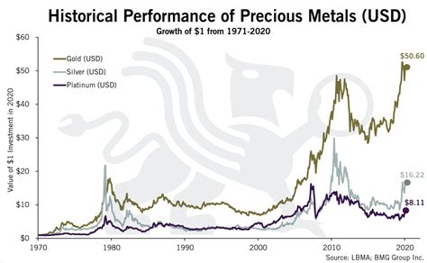 Historical Performance Of Precious Metals Usd Bmg