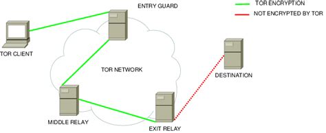 A Basic Architecture Of The Tor Network Download Scientific Diagram