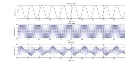Newline Code Amplitude Modulation Matlab 2012a
