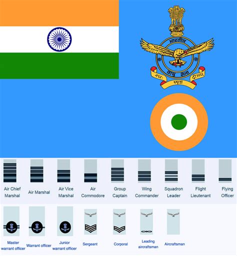 Indian Air Force Ranks And Recruitment Process Government