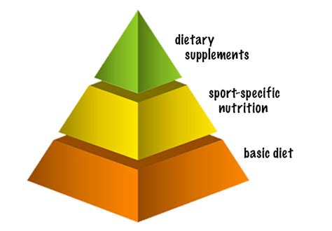 Sports Nutrition Pyramid