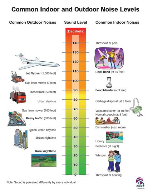 Aircraft Noise Decibel Chart