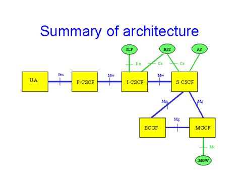 Ip Multimedia Subsystem Ims Ims Basics Thing To Know Before Starting