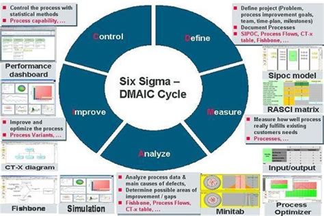 Lean Six Sigma Dmaic Poster 3 Page Pdf Document Flevy