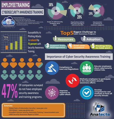 Cybersecurity Awareness Training Helps Develop Competencies And Methods