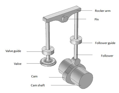 How To Model A Cam Follower Mechanism Comsol Blog