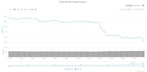 That's because it's easy to spoof trading data on these exchanges. Cryptocurrency Market Suddenly Drops $20 Billion (And ...