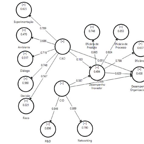 Modelo Estrutural Final Da Pesquisa Download Scientific Diagram