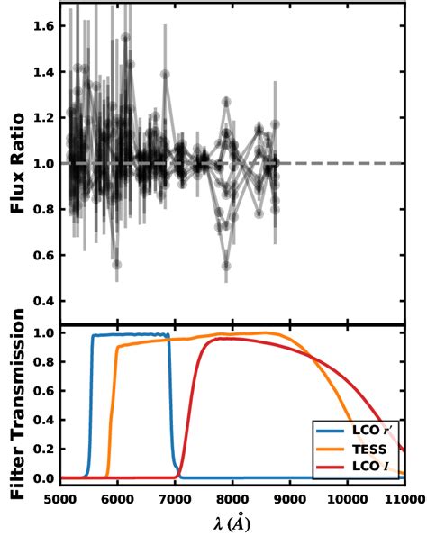 Wavelength Dependent Flux Ratios From 8 Salt Hrs Epochs Decreased