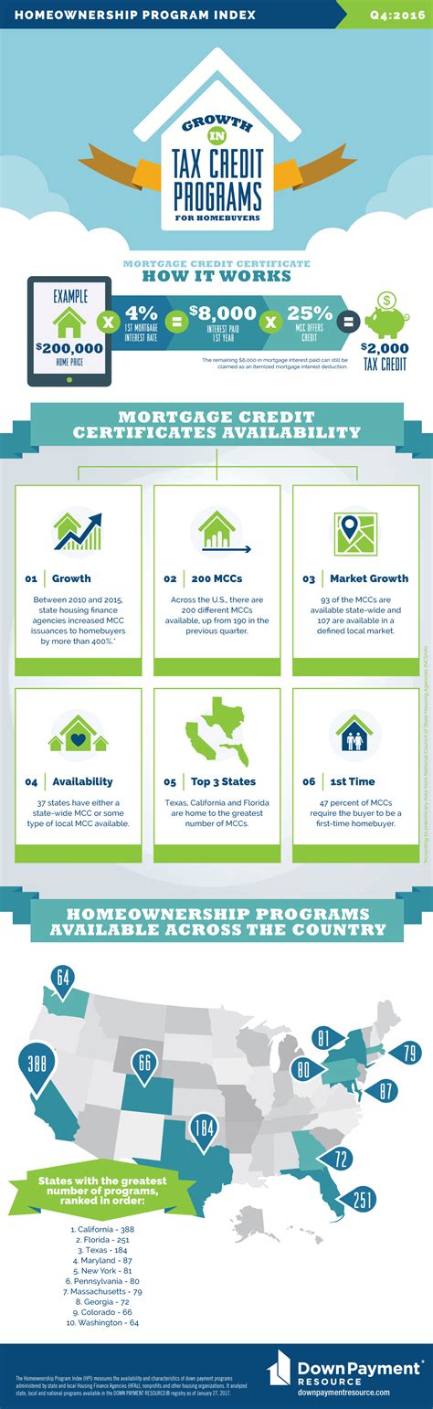 Homeownership Program Index Down Payment Resource