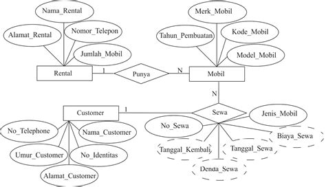 Erd Penjualan Mobil Editable Entity Relationship Diagram Images