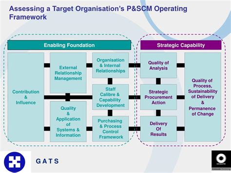 Ppt Gats Supply Chain Management ”adding Value And Creating New