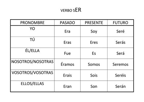 Ejemplos De Conjugacion De Verbos Presente Pasado Y F Vrogue Co