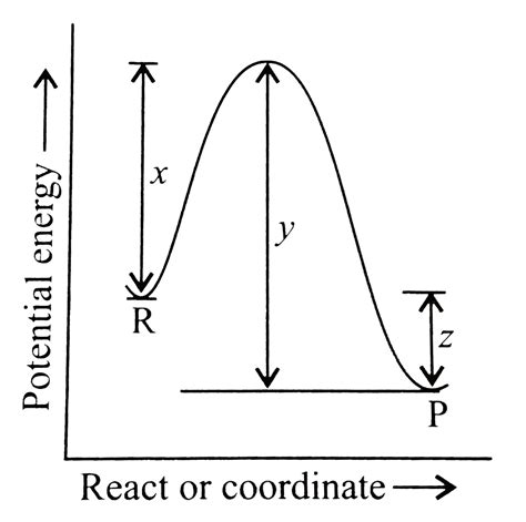 The Potential Energy Diagram For A Reaction R Rarr P Is Given Below D