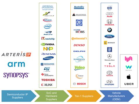 Auto Oems Tier Ones Think Soc Designs Ee Times