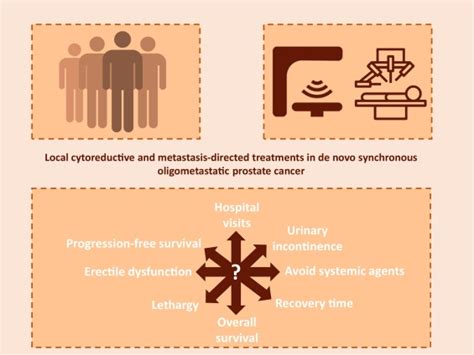 Radical Treatment Without Cure Decision Making In Oligometastatic Prostate Cancer European