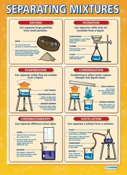 Separating Mixtures Poster Chemistry Classroom Teaching Chemistry
